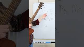 Explanation of the Cadd9 Chord  see the full lesson for help with how to play some chord voicings [upl. by Kellsie]