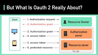 OAuth 2 Explained In Simple Terms [upl. by Aynad]