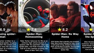 Spiderman all movies ranked by IMDb ratings  All Spiderman movies ranked from worst to best [upl. by Tonneson891]