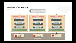 Oracle Linux Virtualization Manager [upl. by Tommy]