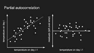 How autocorrelation works [upl. by Turtle663]