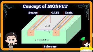 MOSFET Working Principle  Enhancement Type n channel MOSFET [upl. by Ysnat691]