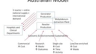 Radionuclide Production part A video [upl. by Nelyag]