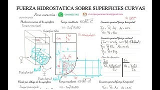 Fuerza hidrostatica sobre superficies curvas Teoría [upl. by Cyna]