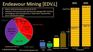 STOCK ANALYSIS BLITZ  Endeavour Mining [upl. by Cranford]