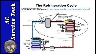 Superheat and Subcooling Explained How to Easily Understand [upl. by Tnarg923]