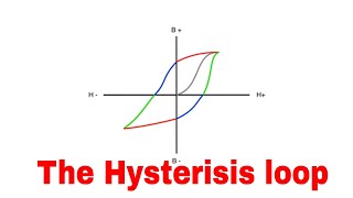 The Hysteresis loop explained [upl. by Dranek]