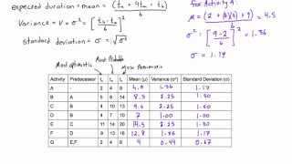 How to calculate expected duration variance and standard deviation of an activity [upl. by Galvin]