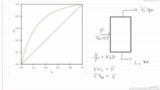 Qline on a yx Phase Diagram [upl. by Nylirem]