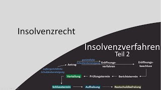 Insolvenzrecht 2  Insolvenzverfahren Teil 2 [upl. by Duval]