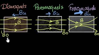 Magnetic susceptibility amp permeability  Magnetism amp matter  Physics  Khan Academy [upl. by Eitirahc]