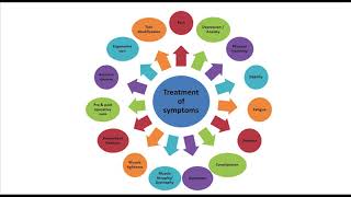 Role of Physiotherapy in Palliative Care by Himadri [upl. by Ytsur541]