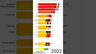 Worst European Countries By DebtGDP Percentage 19802023 shorts [upl. by Shotton]