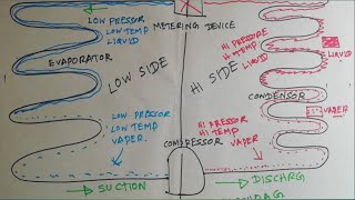 Basic refrigeration cycle gas cycle drawing refrigeration basic knowledge refrigerant flow [upl. by Akeimat941]