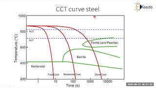 CCT Diagram  Theory of Alloys and Alloys Diagrams  Material Technology [upl. by Awjan345]