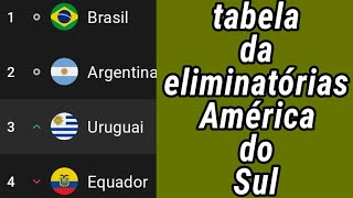 TABELA DA ELIMINATÓRIAS DA AMÉRICA DO SUL  CLASSIFICAÇÃO DA ELIMINATÓRIAS DA COPA DO MUNDO 2022 [upl. by Eugenia]