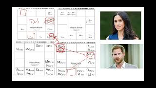 Meghan Markle  Vedic Astrology Jyotish Chart Analysis Part II [upl. by Eidde]