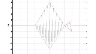 Plotting of a simple AM signal [upl. by Bendix]