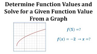 Ex1 Evaluate a Function and Solve for a Function Value Given a Graph [upl. by Rici57]