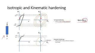 Isotropic and Kinematic hardening with Bauschingers effect in 5 mins [upl. by Atram772]