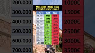 Baufinanzierung Kreditrate 2021 vs 2023 [upl. by Lipski]