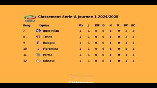 Classement SerieA Journee 1 20242025 [upl. by Oran924]