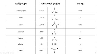 Organisk nomenklatur funksjonelle grupper 1 [upl. by Adnoraj]