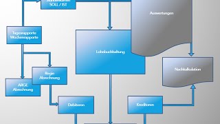 Bau Lohnsystem von SORBA [upl. by Frager]