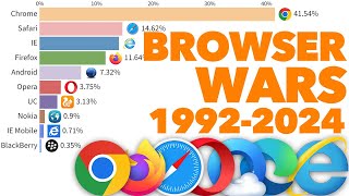 Most Popular Web Browsers 1992  2024 [upl. by Gavan431]