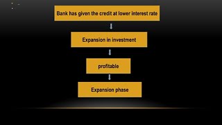 Wicksells Overinvestment Theory by Samreena Zubair [upl. by Jermayne]