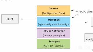 IOT System Management NETCONFYANG 31720 [upl. by Aiynot879]