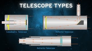 The Basic Telescope Types OPT [upl. by Campy]