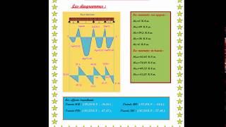 Exercice méthode forfaitaire N°3 [upl. by Sidran]