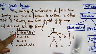 Top Down parser  Types of Parser  Compiler Design  Lec  10  Bhanu priya [upl. by Munsey]