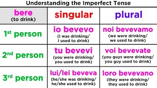 Imperfect Tense in Italian Limperfetto [upl. by Elston]