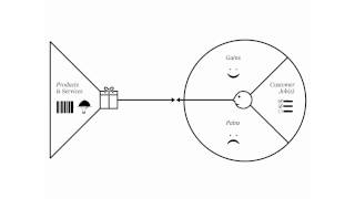 Value Proposition Canvas Explained [upl. by Ahmed]