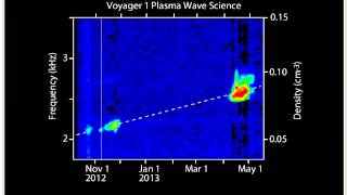 Voyager 1 PWS electron plasma oscillations beyond the heliopause [upl. by Macilroy285]