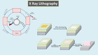 X Ray Lithography Hindi  Micro Machining [upl. by Adur505]