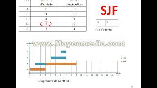 Cours Ordonnancement SJF et SRTF [upl. by Rodablas]