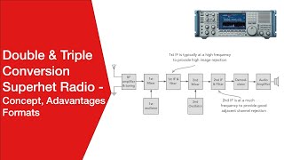 Double amp Triple Conversion Superhet  Superheterodyne Radios [upl. by Ereveniug]