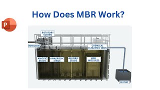 How does MBR work Full description of the Membrane Bioreactors Wastewater Treatment Plants [upl. by Koslo348]