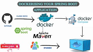 Deploy Spring Boot JAVA application with Docker Compose in AWS clouddevopswithaseem [upl. by Aryl]