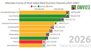 Alternate Future of Most Subscribed YouTube Channels 20212041 [upl. by Grearson]