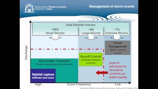 Hydropolis 2012  Stormwater Design Considerations Western Australia [upl. by Nyllewell]