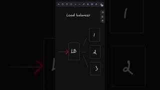 Load Balancer  Tamil  System Design loadbalancer systemdesign [upl. by Ruben868]