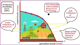 production possibility curve [upl. by Dazhehs]