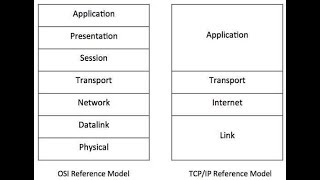 What is TCPIP [upl. by Niawd]