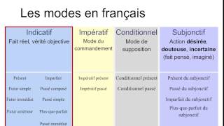 Le subjonctif Introduction  Qu’estce qu’un mode [upl. by Orlanta823]