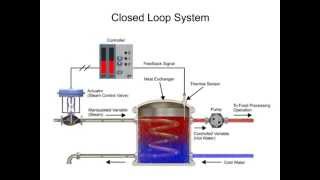 Functions of a Closed Loop System [upl. by Puglia]