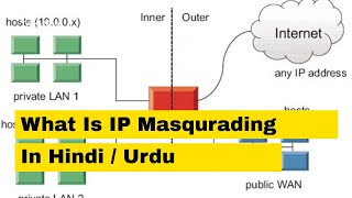 What is IP Masqurading   network address translation explained [upl. by Eanom]